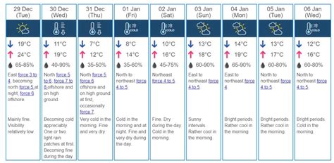 9 day weather forecast in hong kong.